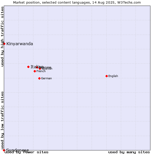 Market position of Italian vs. Kinyarwanda vs. Sundanese