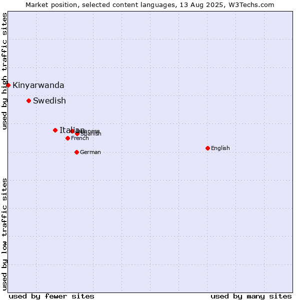 Market position of Italian vs. Swedish vs. Kinyarwanda