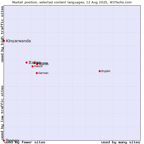 Market position of Italian vs. Kinyarwanda vs. Tsonga