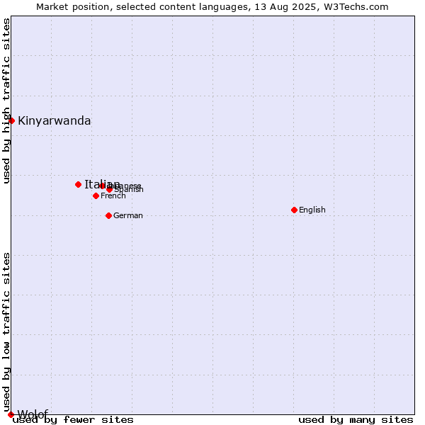 Market position of Italian vs. Kinyarwanda vs. Wolof