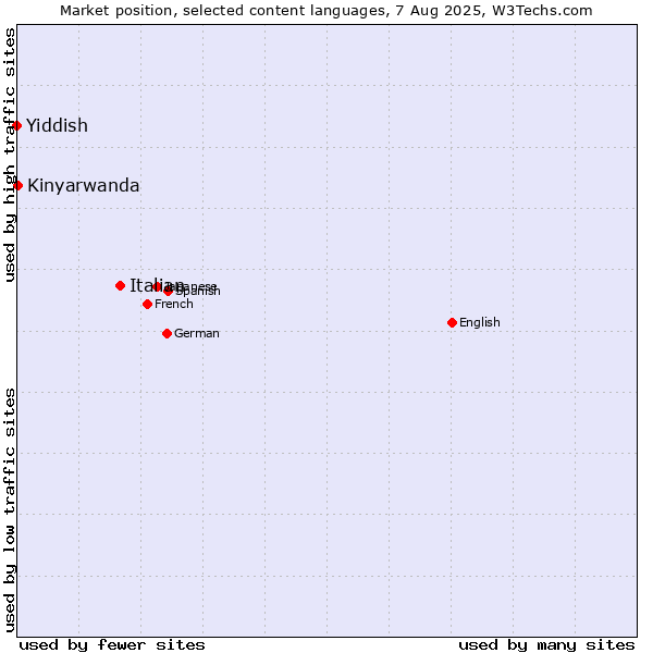 Market position of Italian vs. Kinyarwanda vs. Yiddish