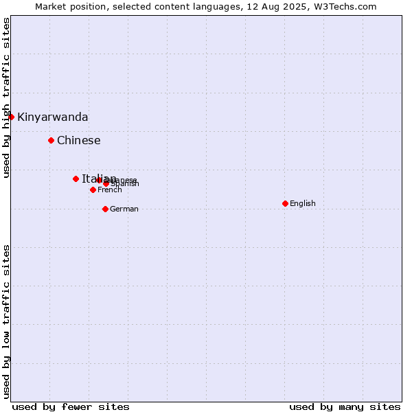 Market position of Italian vs. Chinese vs. Kinyarwanda