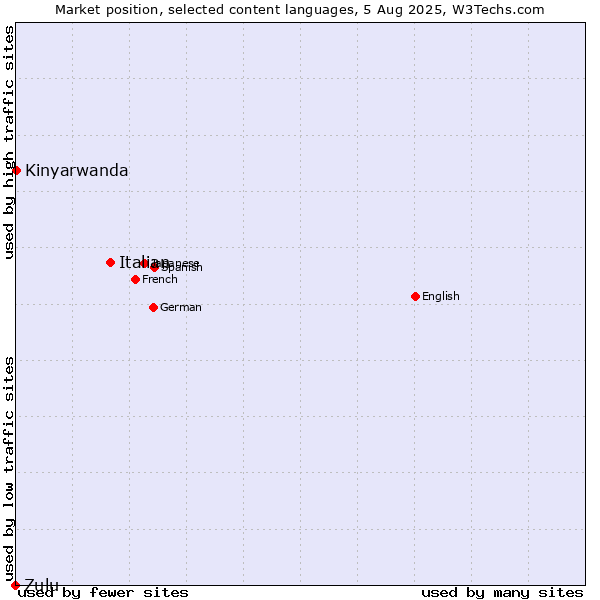 Market position of Italian vs. Kinyarwanda vs. Zulu