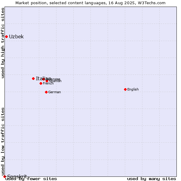 Market position of Italian vs. Uzbek vs. Sanskrit