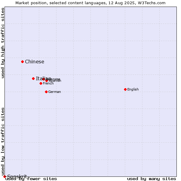 Market position of Italian vs. Chinese vs. Sanskrit