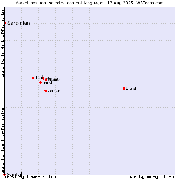 Market position of Italian vs. Sardinian vs. Santali