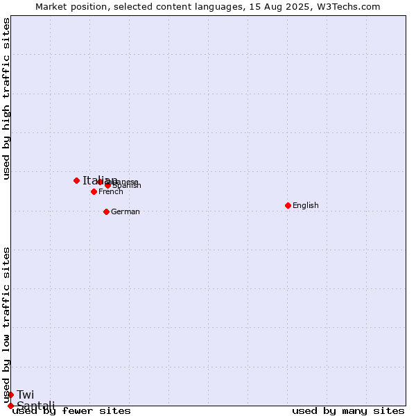 Market position of Italian vs. Twi vs. Santali