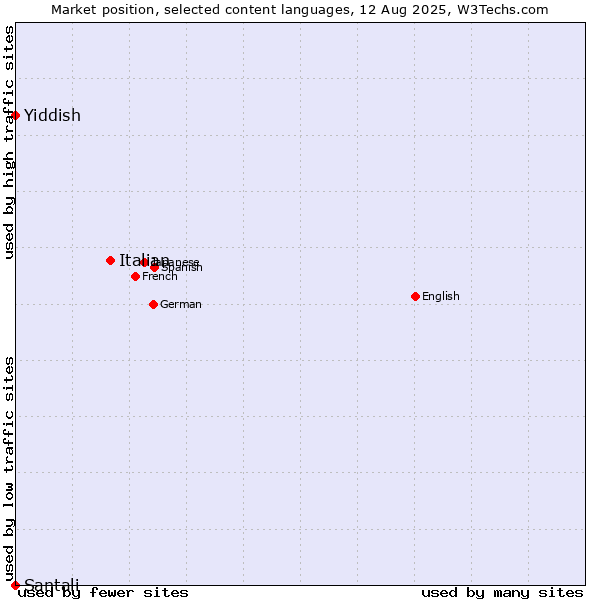 Market position of Italian vs. Yiddish vs. Santali