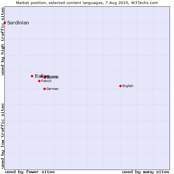 Market position of Italian vs. Sardinian