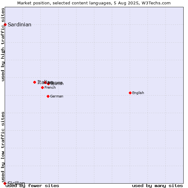 Market position of Italian vs. Sardinian vs. Sicilian