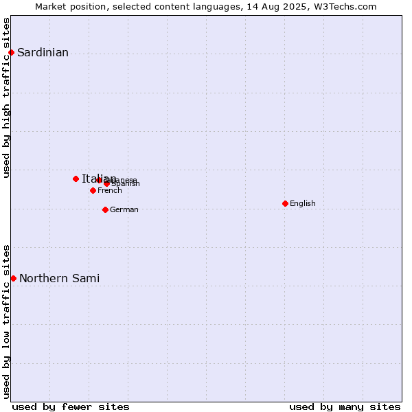 Market position of Italian vs. Northern Sami vs. Sardinian