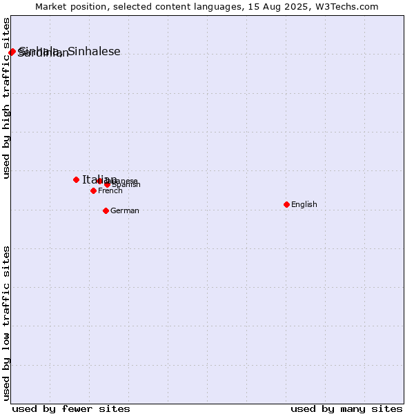 Market position of Italian vs. Sinhala, Sinhalese vs. Sardinian