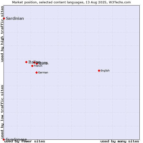 Market position of Italian vs. Sardinian vs. Sundanese