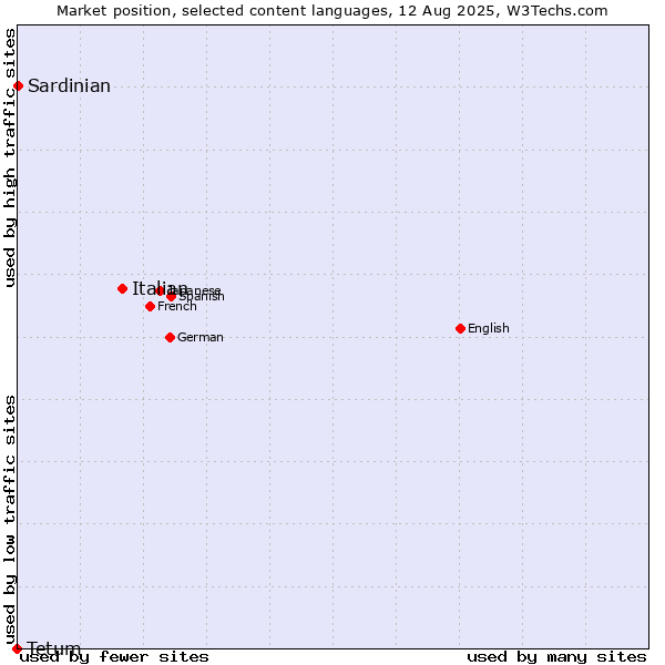 Market position of Italian vs. Sardinian vs. Tetum