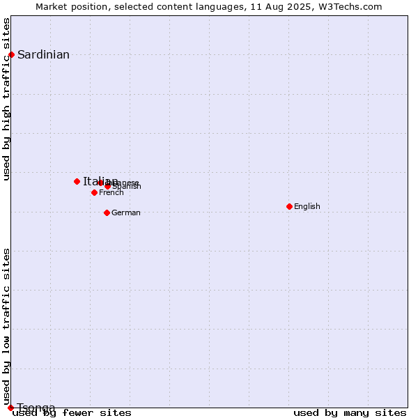 Market position of Italian vs. Sardinian vs. Tsonga