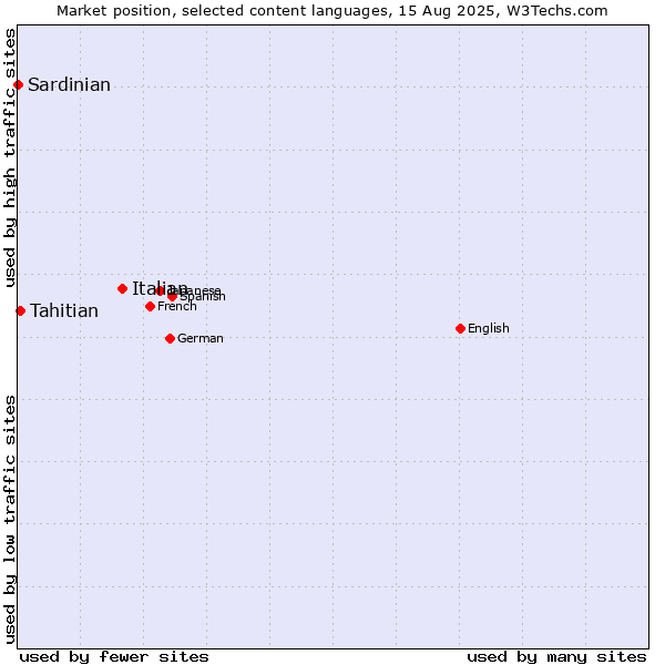 Market position of Italian vs. Tahitian vs. Sardinian