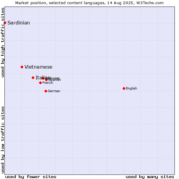 Market position of Italian vs. Vietnamese vs. Sardinian