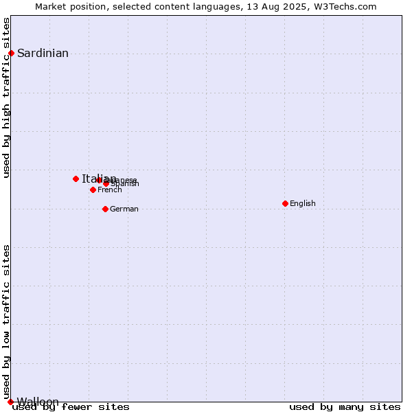 Market position of Italian vs. Sardinian vs. Walloon