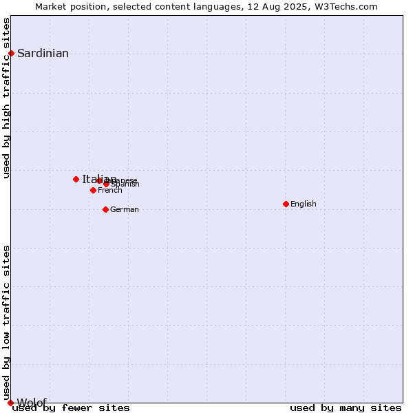 Market position of Italian vs. Sardinian vs. Wolof