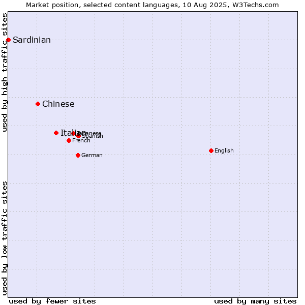 Market position of Italian vs. Chinese vs. Sardinian