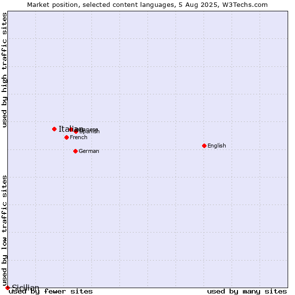 Market position of Italian vs. Sicilian