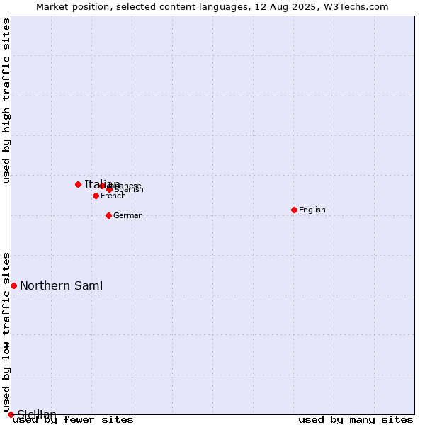 Market position of Italian vs. Northern Sami vs. Sicilian