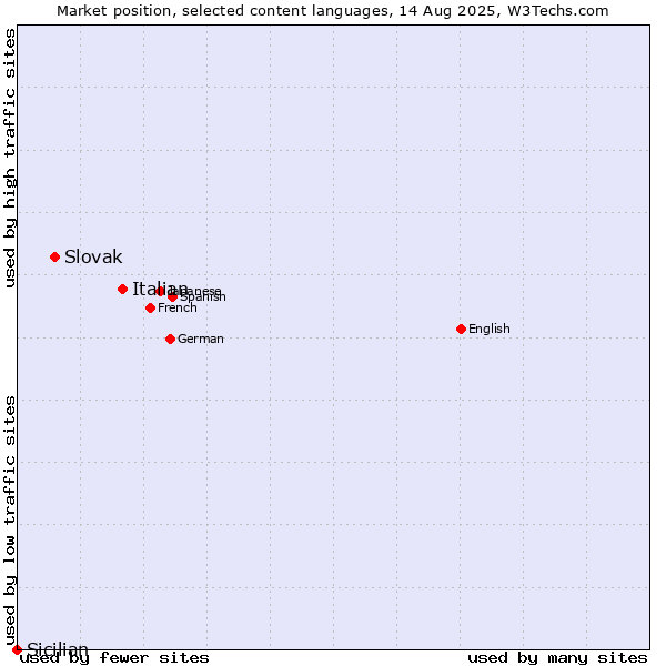 Market position of Italian vs. Slovak vs. Sicilian