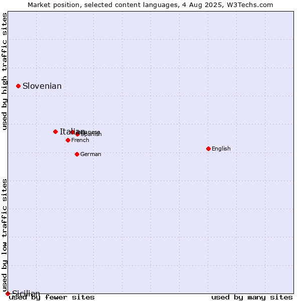 Market position of Italian vs. Slovenian vs. Sicilian