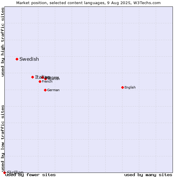 Market position of Italian vs. Swedish vs. Sicilian