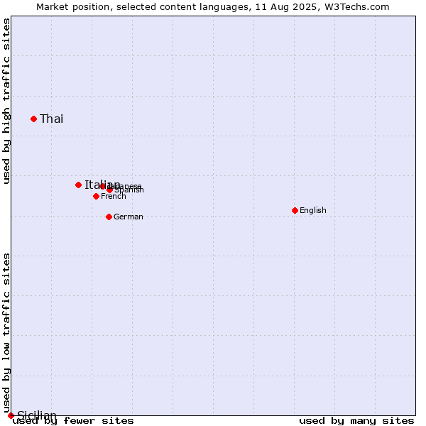 Market position of Italian vs. Thai vs. Sicilian