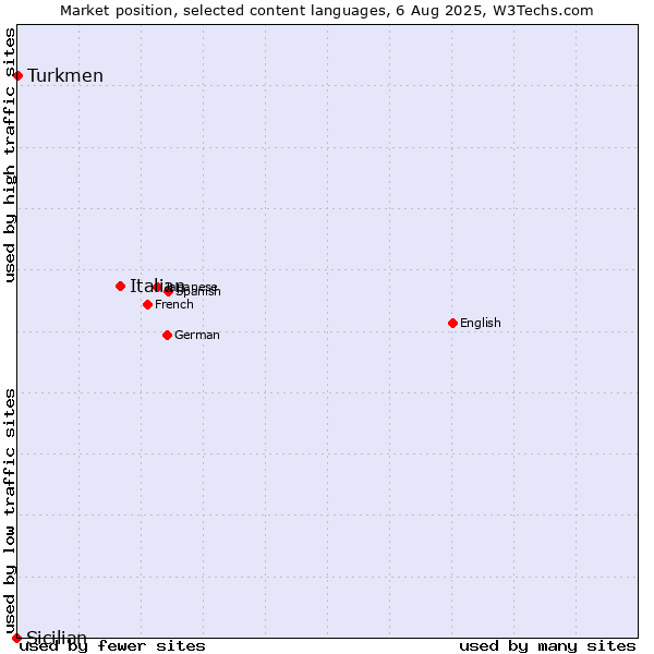 Market position of Italian vs. Turkmen vs. Sicilian