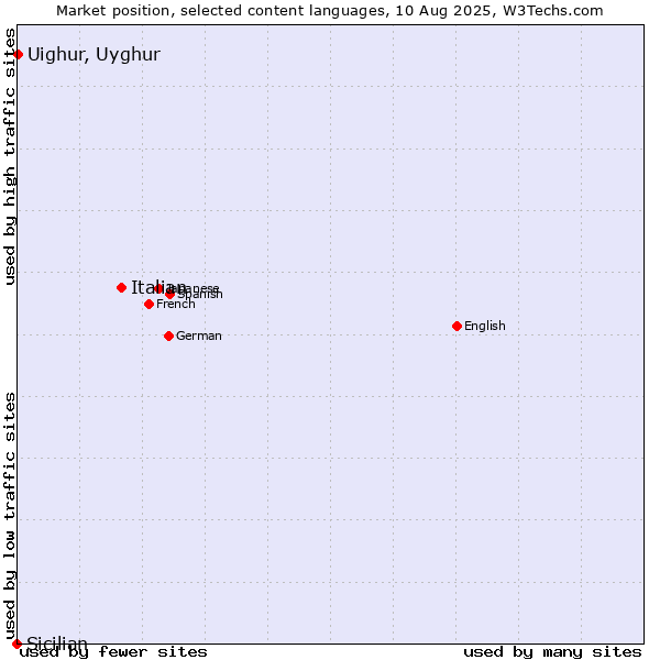 Market position of Italian vs. Uighur, Uyghur vs. Sicilian