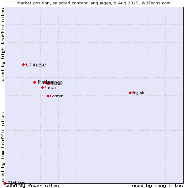 Market position of Italian vs. Chinese vs. Sicilian