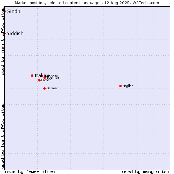 Market position of Italian vs. Sindhi vs. Yiddish