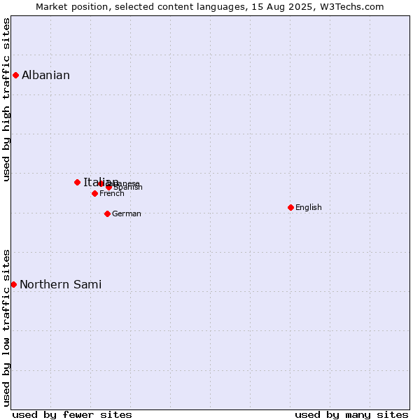Market position of Italian vs. Albanian vs. Northern Sami