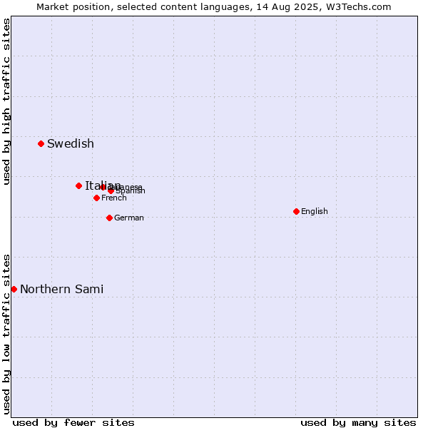 Market position of Italian vs. Swedish vs. Northern Sami