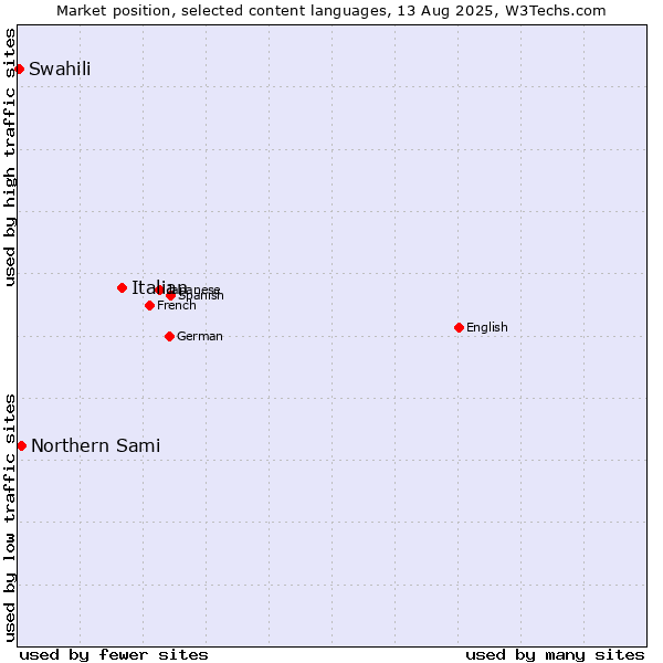 Market position of Italian vs. Northern Sami vs. Swahili