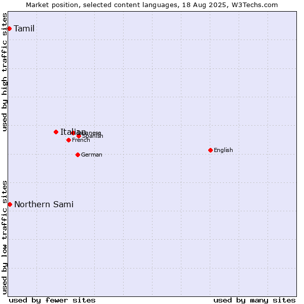 Market position of Italian vs. Northern Sami vs. Tamil