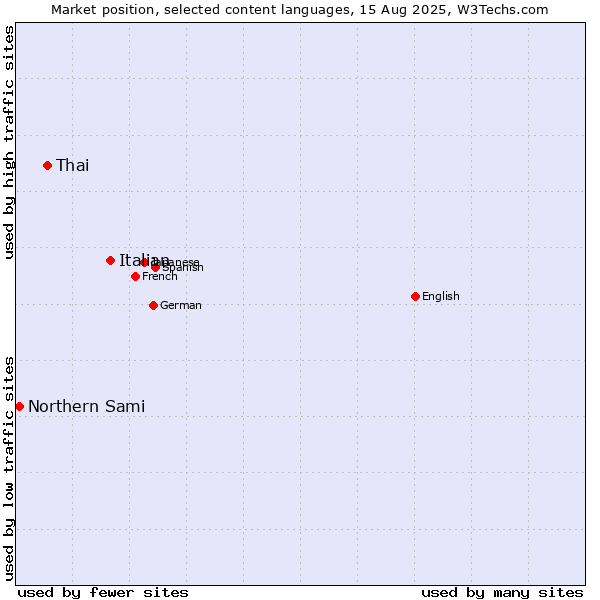 Market position of Italian vs. Thai vs. Northern Sami
