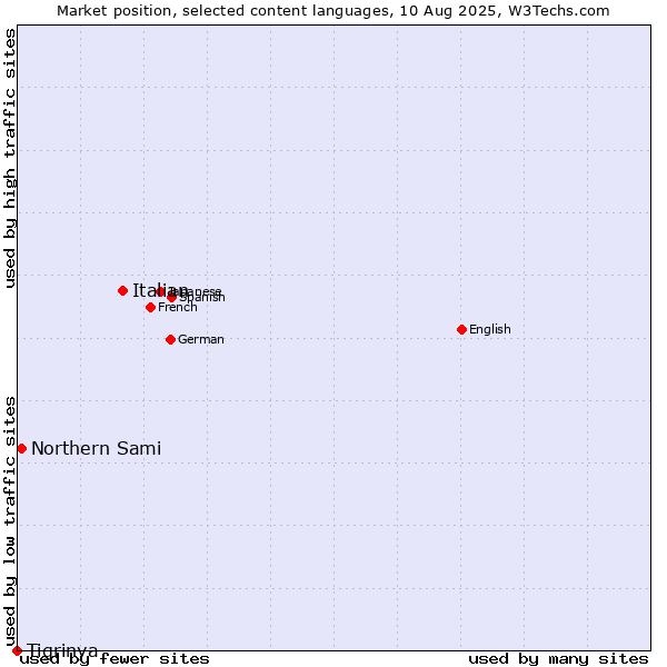Market position of Italian vs. Northern Sami vs. Tigrinya