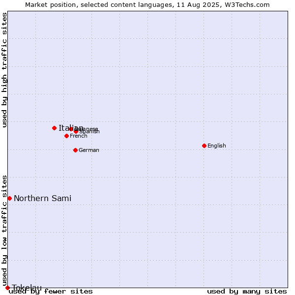 Market position of Italian vs. Northern Sami vs. Tokelau