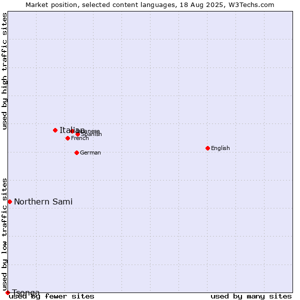 Market position of Italian vs. Northern Sami vs. Tsonga