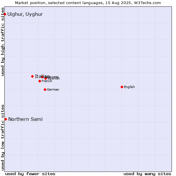 Market position of Italian vs. Northern Sami vs. Uighur, Uyghur