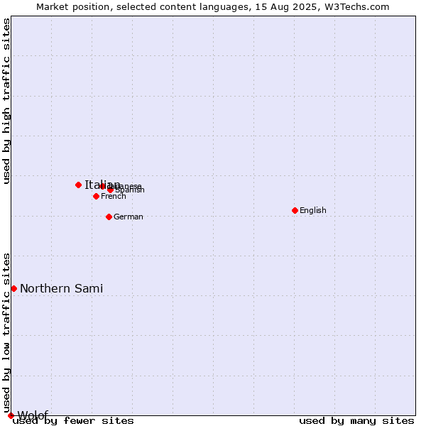 Market position of Italian vs. Northern Sami vs. Wolof