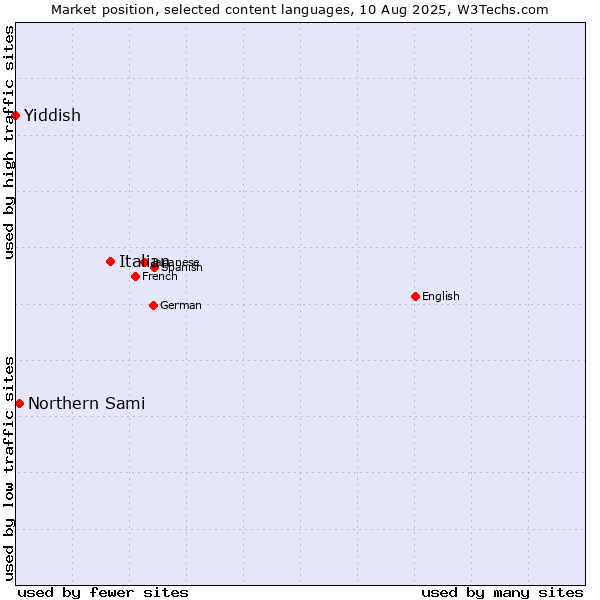 Market position of Italian vs. Northern Sami vs. Yiddish