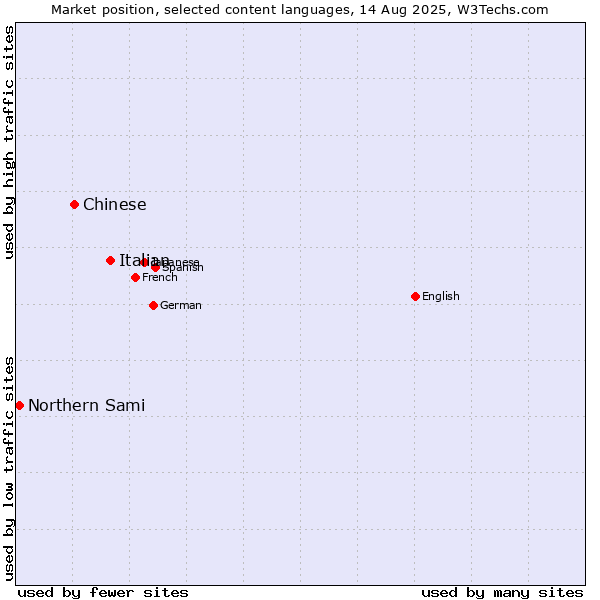 Market position of Italian vs. Chinese vs. Northern Sami