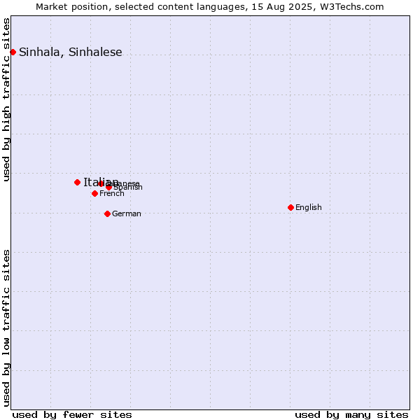 Market position of Italian vs. Sinhala, Sinhalese