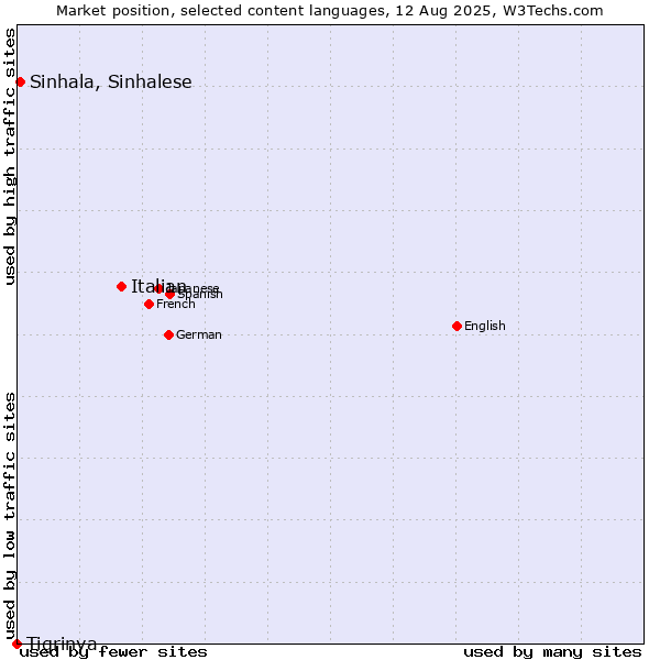 Market position of Italian vs. Sinhala, Sinhalese vs. Tigrinya