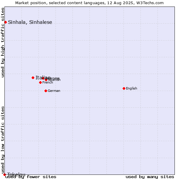 Market position of Italian vs. Sinhala, Sinhalese vs. Tokelau
