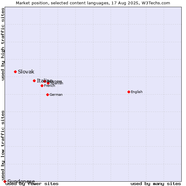 Market position of Italian vs. Slovak vs. Sundanese